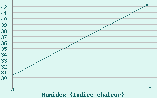 Courbe de l'humidex pour Dhar