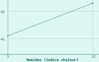 Courbe de l'humidex pour Karipur