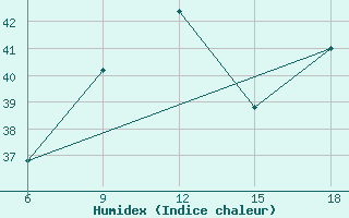 Courbe de l'humidex pour Skikda