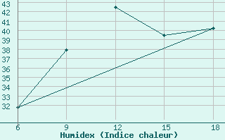 Courbe de l'humidex pour Taza