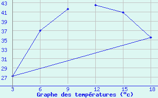 Courbe de tempratures pour Duhook