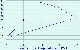 Courbe de tempratures pour Rhourd Nouss