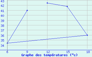 Courbe de tempratures pour Rutbah