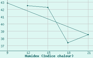 Courbe de l'humidex pour Kadhdhoo