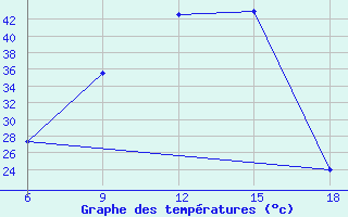 Courbe de tempratures pour Ghadames