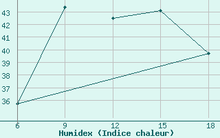 Courbe de l'humidex pour Skikda