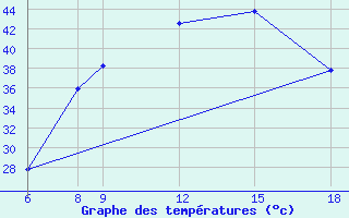 Courbe de tempratures pour Diffa