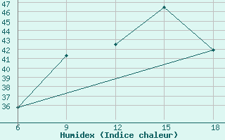 Courbe de l'humidex pour Beni-Saf