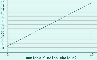 Courbe de l'humidex pour Udgir