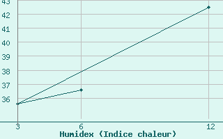 Courbe de l'humidex pour El Khoms