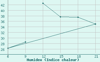 Courbe de l'humidex pour Sarande