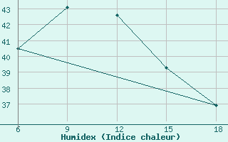 Courbe de l'humidex pour Skikda