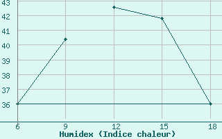 Courbe de l'humidex pour Rutbah