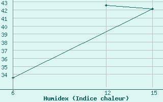 Courbe de l'humidex pour Minna