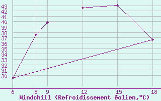 Courbe du refroidissement olien pour N