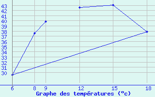 Courbe de tempratures pour N