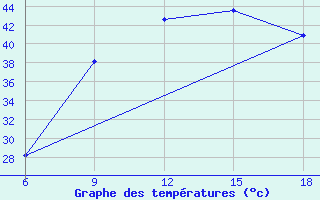 Courbe de tempratures pour Tataouine