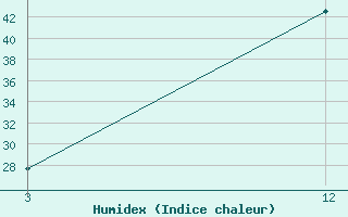 Courbe de l'humidex pour Nanded