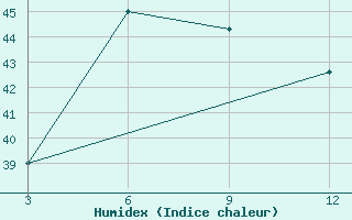 Courbe de l'humidex pour Dahanu