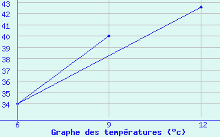 Courbe de tempratures pour Ana