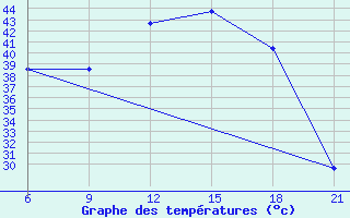 Courbe de tempratures pour Tataouine