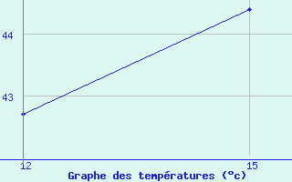 Courbe de tempratures pour Ghadames