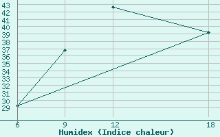 Courbe de l'humidex pour Ghadames