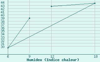 Courbe de l'humidex pour Relizane