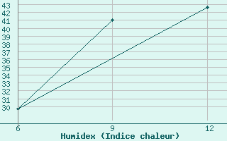 Courbe de l'humidex pour Rutbah