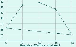 Courbe de l'humidex pour Duhook