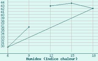 Courbe de l'humidex pour Ghadames