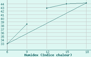 Courbe de l'humidex pour Relizane