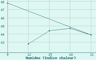 Courbe de l'humidex pour Hanimadu