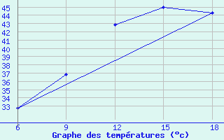 Courbe de tempratures pour Beni Abbes