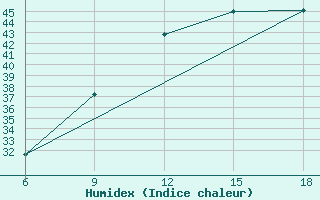 Courbe de l'humidex pour Relizane