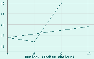 Courbe de l'humidex pour Shanti Niketan