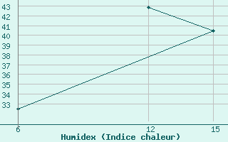 Courbe de l'humidex pour Ana