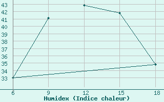 Courbe de l'humidex pour Rutbah