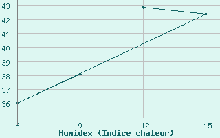 Courbe de l'humidex pour Ghadames