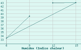 Courbe de l'humidex pour Beni Abbes