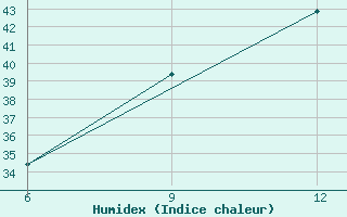 Courbe de l'humidex pour Beni Abbes