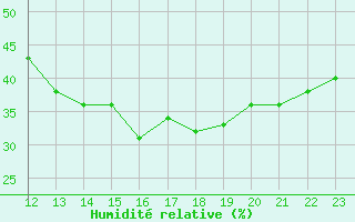 Courbe de l'humidit relative pour Aubenas - Lanas (07)