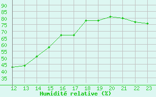 Courbe de l'humidit relative pour Voorschoten