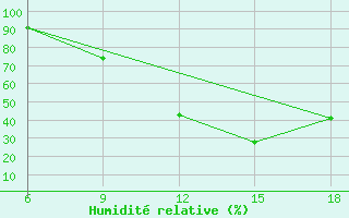 Courbe de l'humidit relative pour Midelt