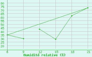 Courbe de l'humidit relative pour Sarande