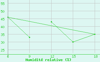 Courbe de l'humidit relative pour Hassir'Mel