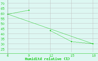 Courbe de l'humidit relative pour Rhourd Nouss