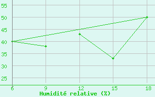 Courbe de l'humidit relative pour Medea