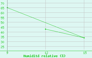 Courbe de l'humidit relative pour Nalut