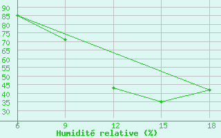 Courbe de l'humidit relative pour Ain Sefra